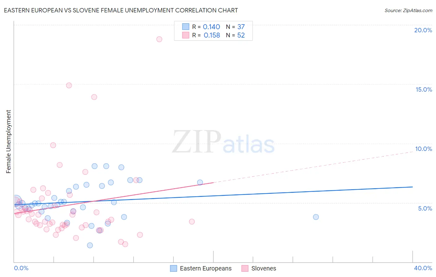 Eastern European vs Slovene Female Unemployment