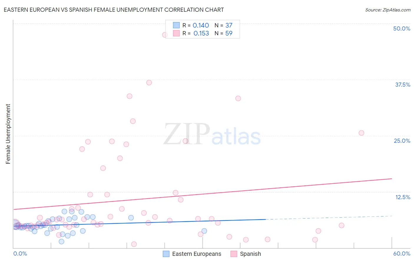 Eastern European vs Spanish Female Unemployment