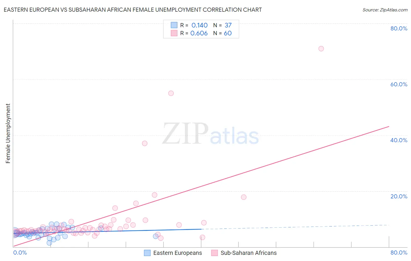 Eastern European vs Subsaharan African Female Unemployment
