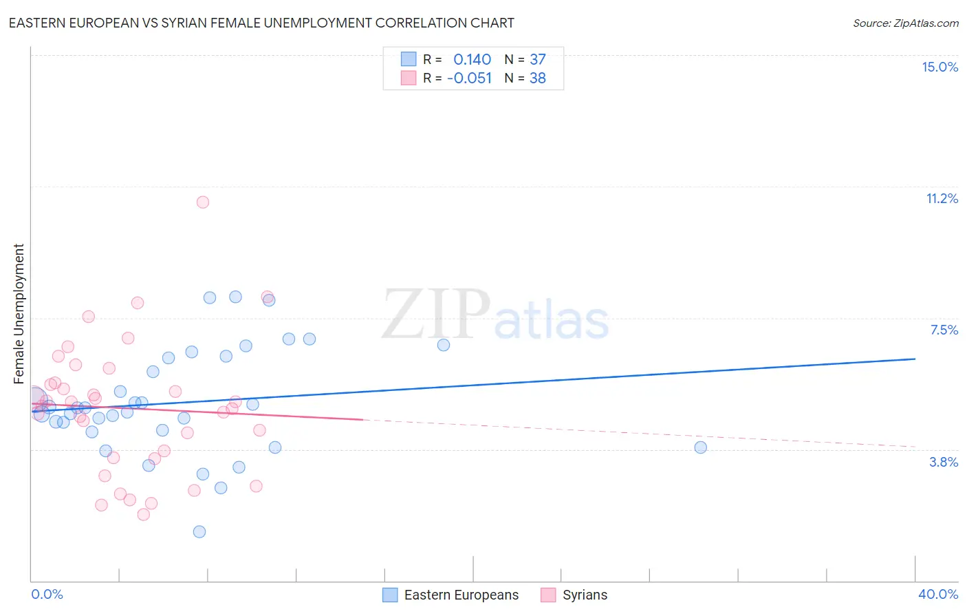 Eastern European vs Syrian Female Unemployment