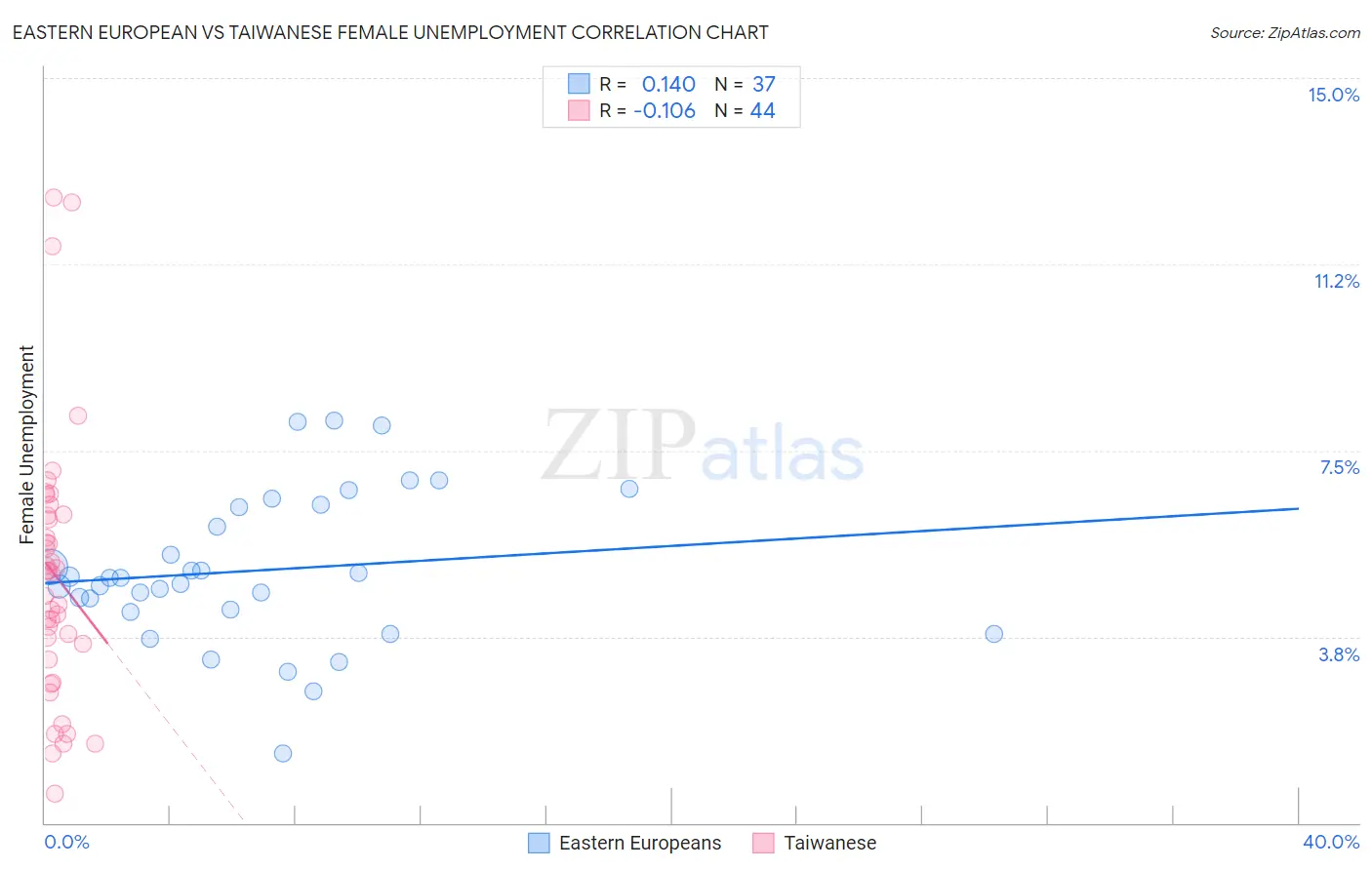 Eastern European vs Taiwanese Female Unemployment