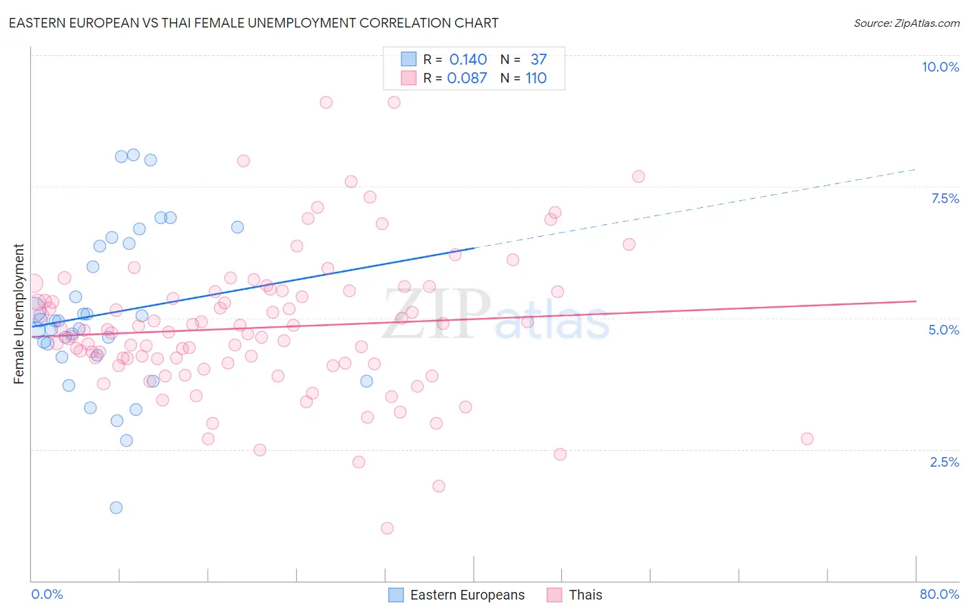 Eastern European vs Thai Female Unemployment
