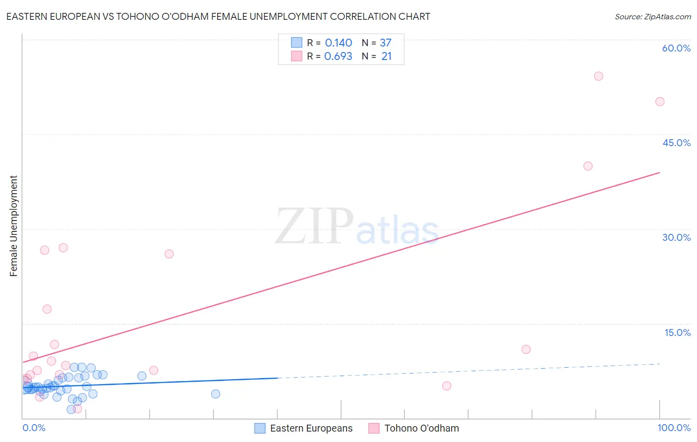 Eastern European vs Tohono O'odham Female Unemployment