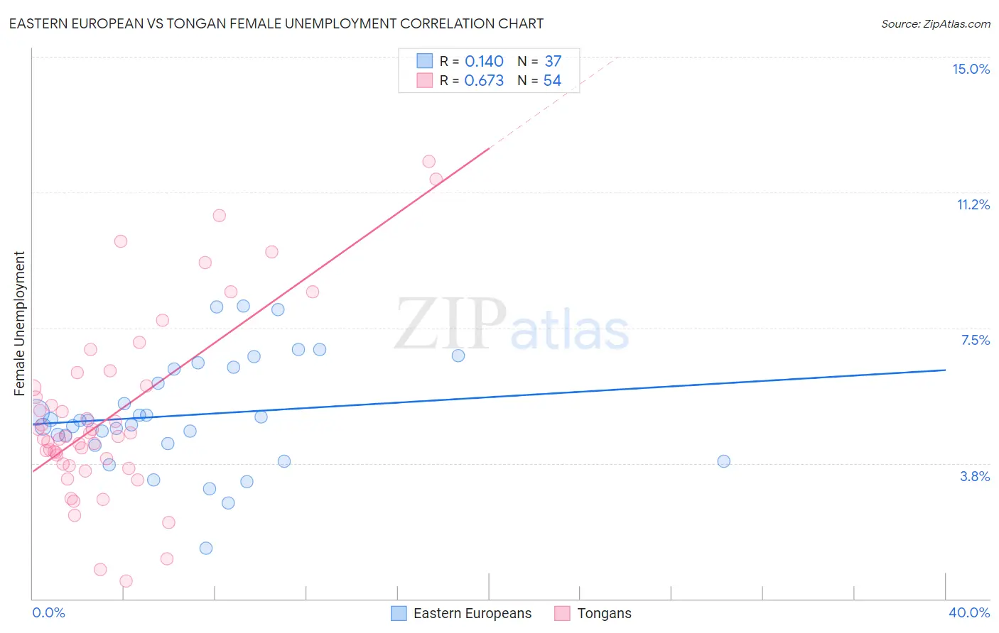 Eastern European vs Tongan Female Unemployment