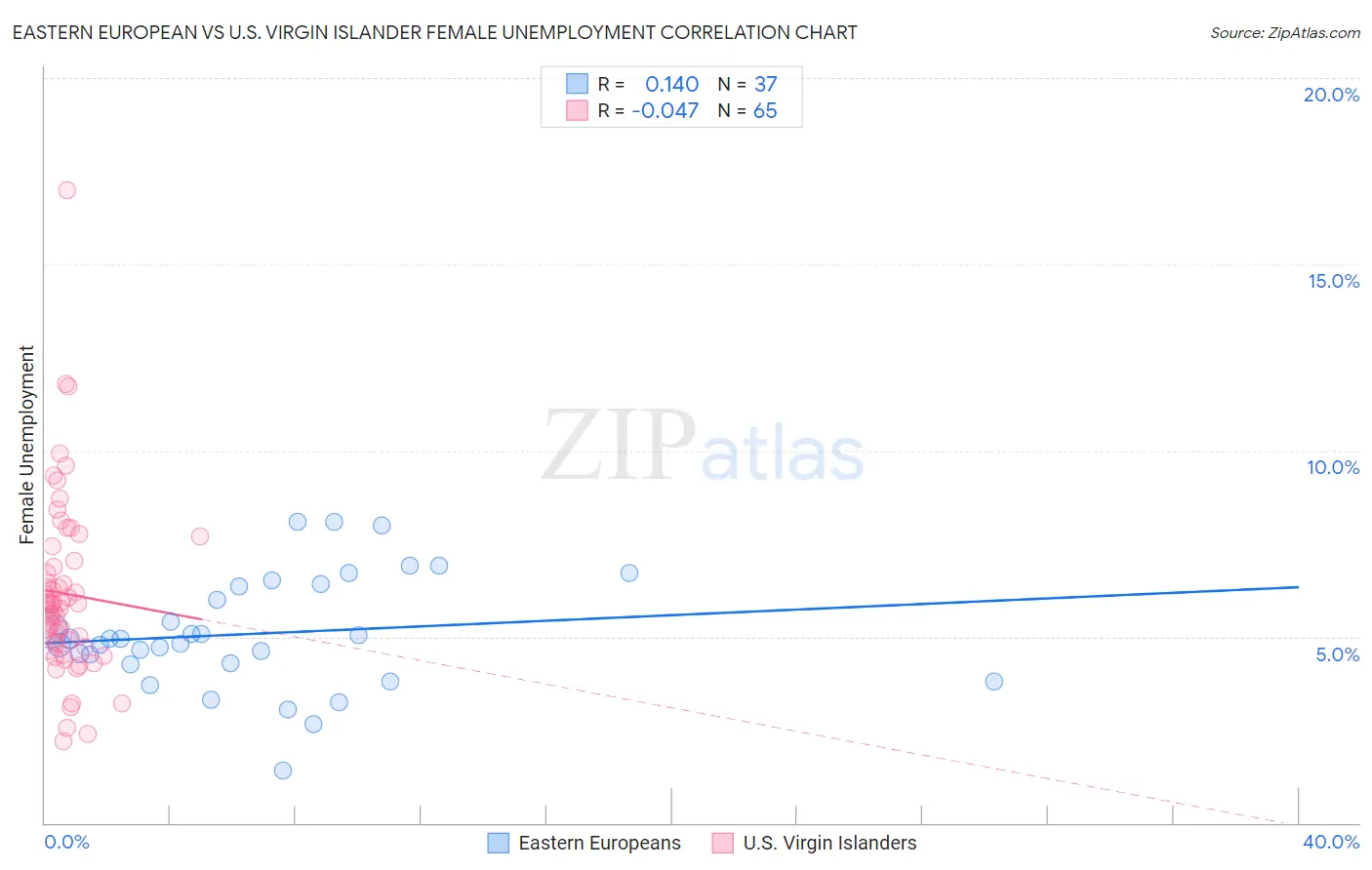 Eastern European vs U.S. Virgin Islander Female Unemployment