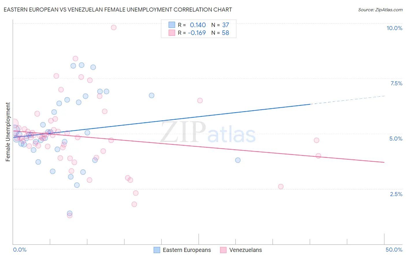 Eastern European vs Venezuelan Female Unemployment