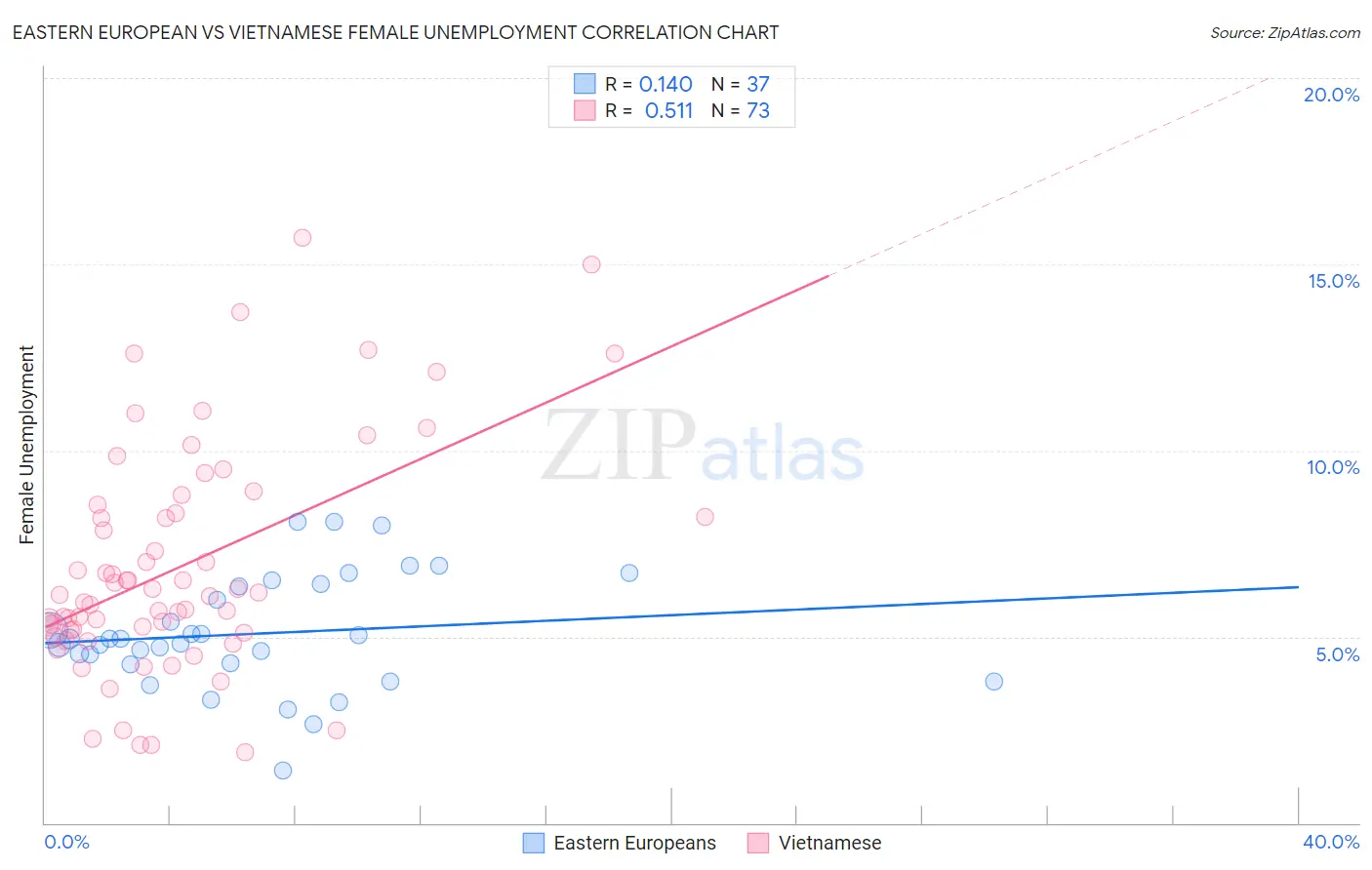 Eastern European vs Vietnamese Female Unemployment