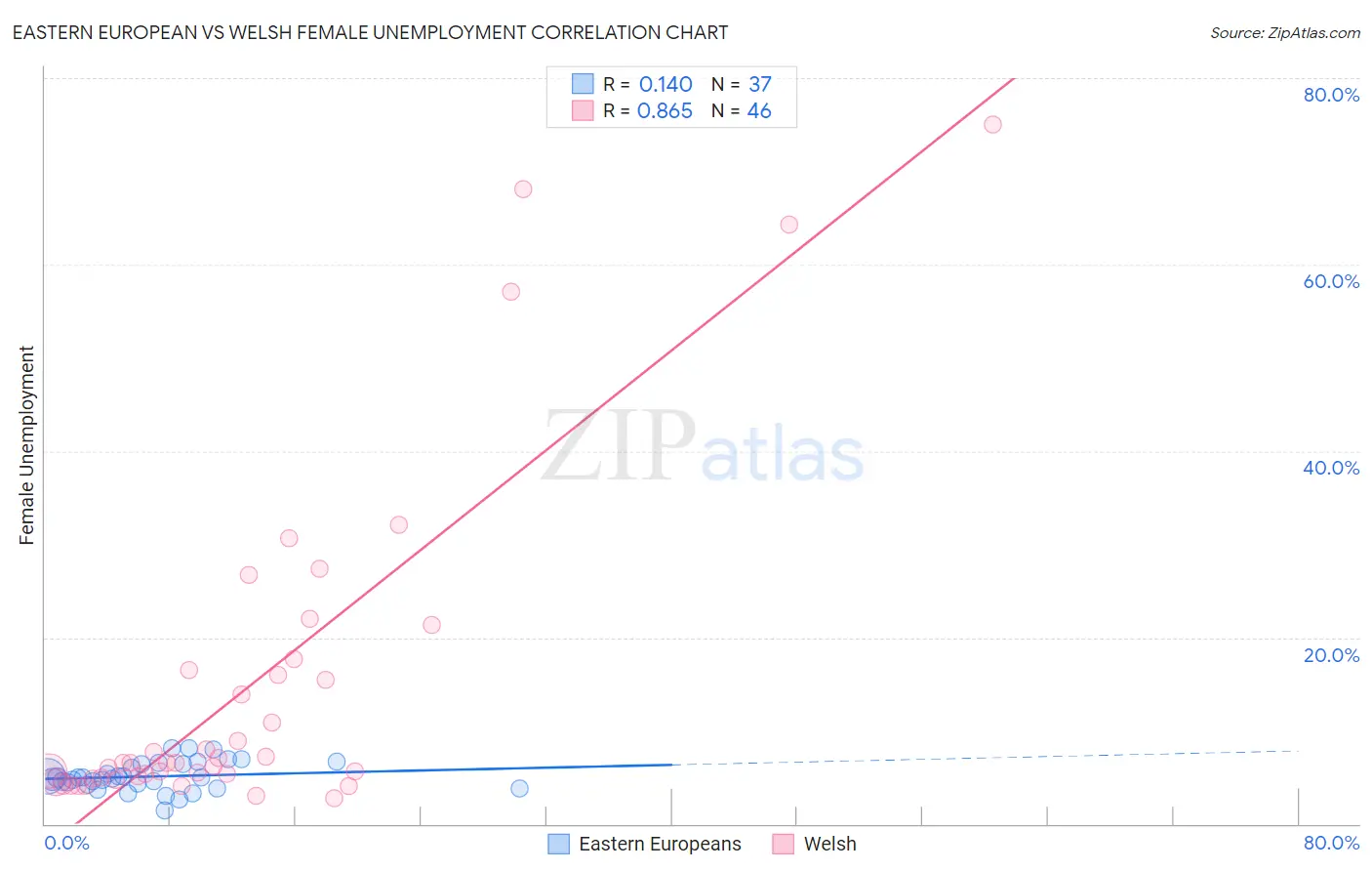 Eastern European vs Welsh Female Unemployment