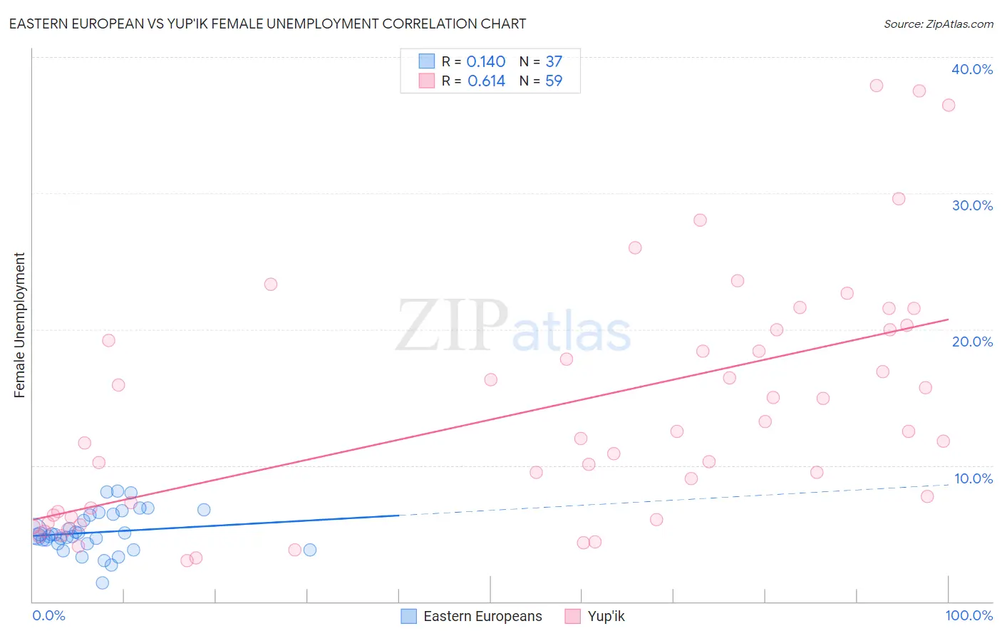 Eastern European vs Yup'ik Female Unemployment