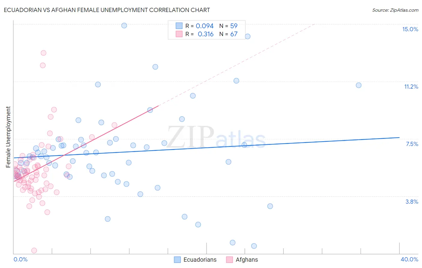 Ecuadorian vs Afghan Female Unemployment