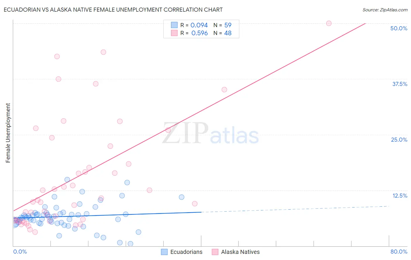Ecuadorian vs Alaska Native Female Unemployment