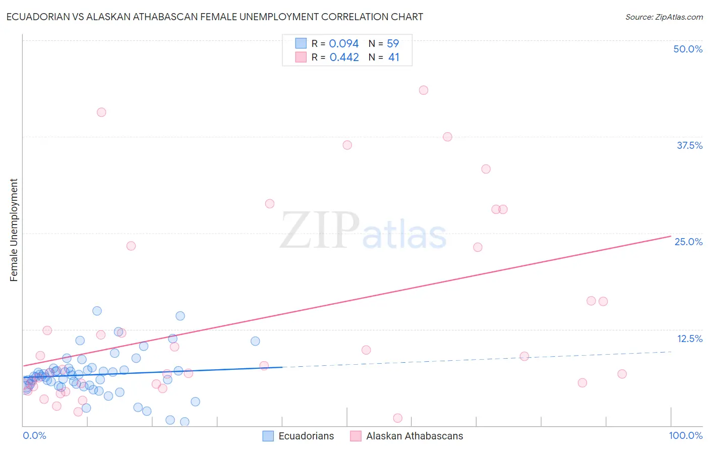 Ecuadorian vs Alaskan Athabascan Female Unemployment