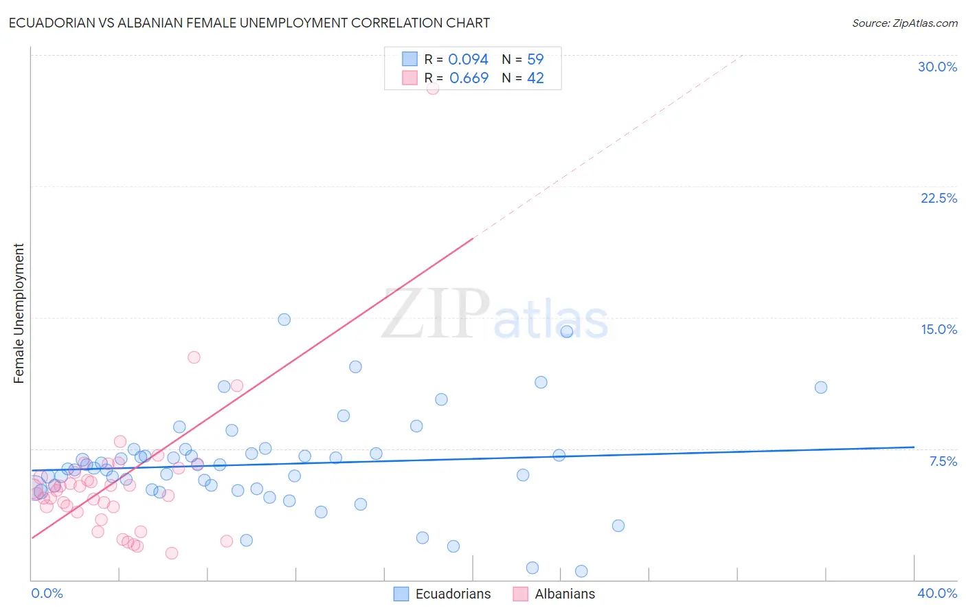 Ecuadorian vs Albanian Female Unemployment