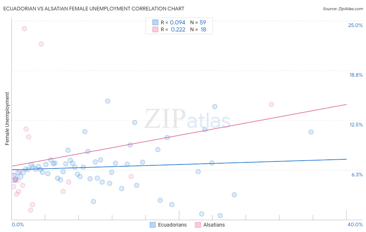 Ecuadorian vs Alsatian Female Unemployment