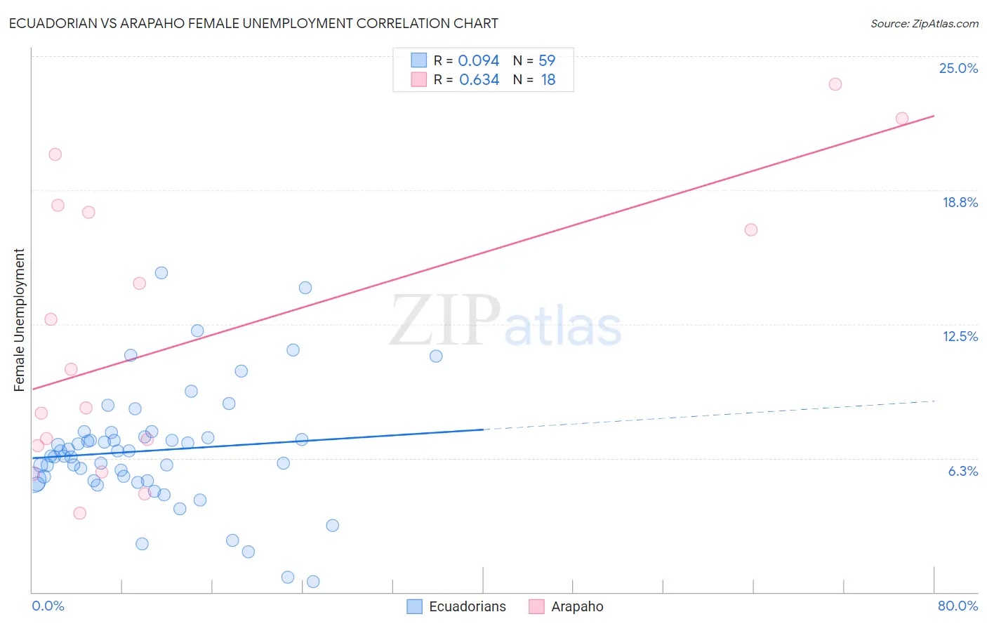 Ecuadorian vs Arapaho Female Unemployment