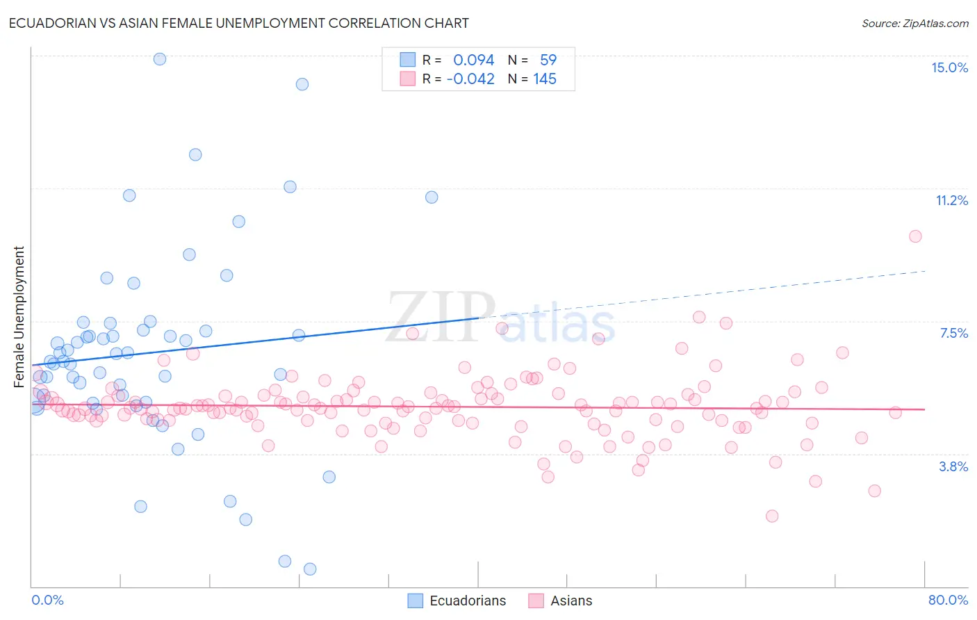 Ecuadorian vs Asian Female Unemployment