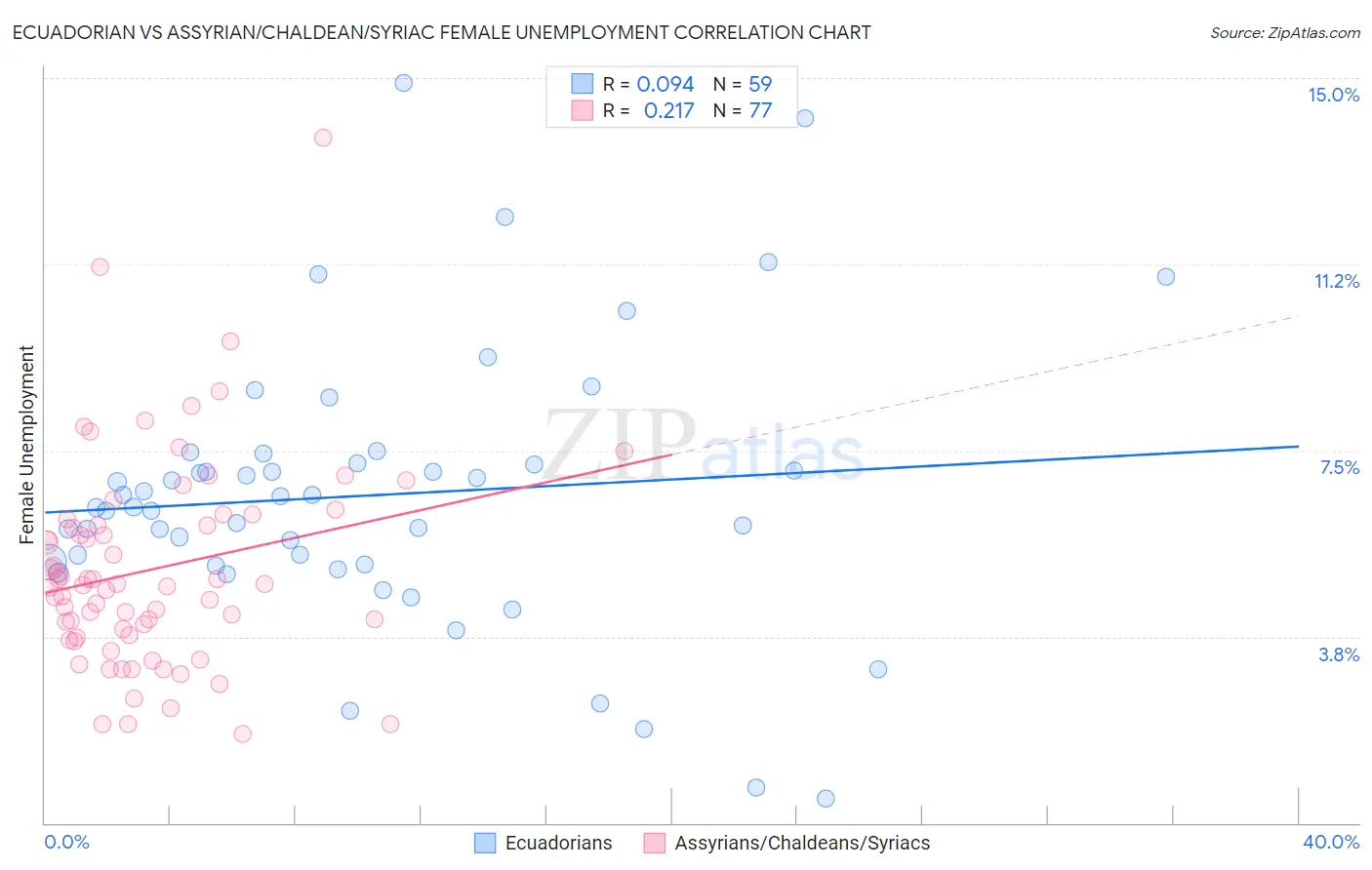 Ecuadorian vs Assyrian/Chaldean/Syriac Female Unemployment