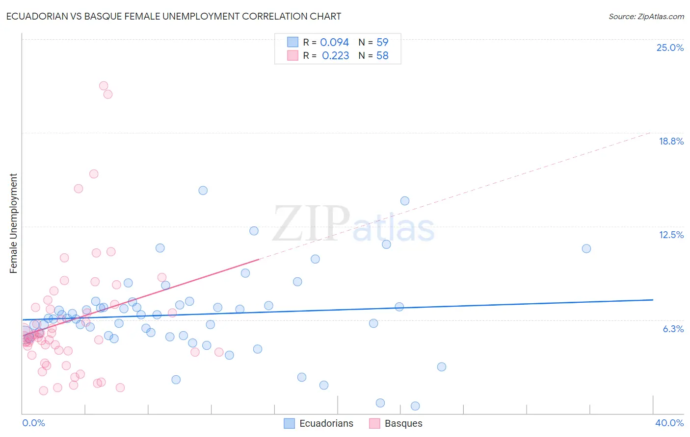 Ecuadorian vs Basque Female Unemployment