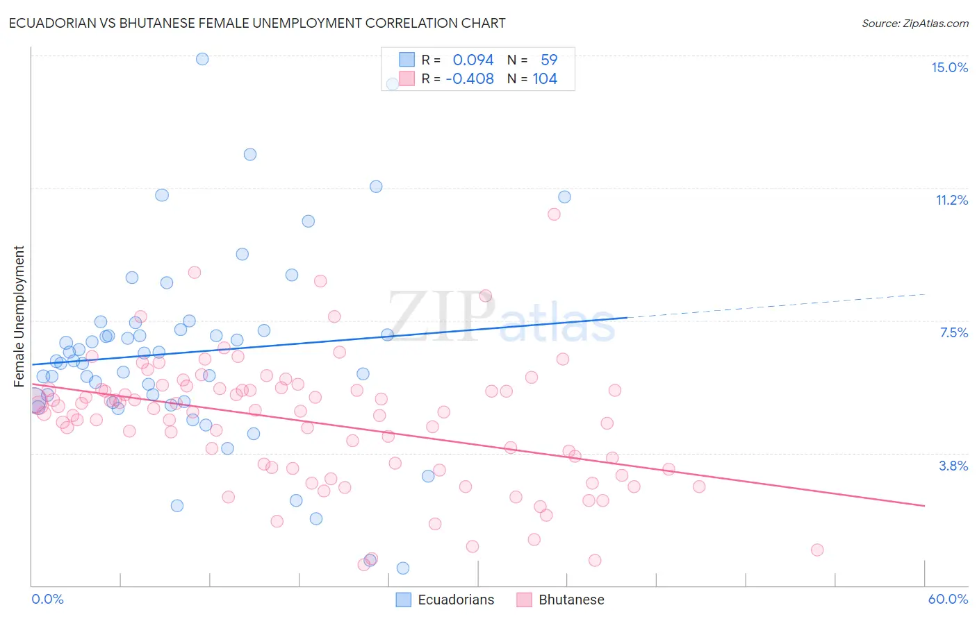 Ecuadorian vs Bhutanese Female Unemployment