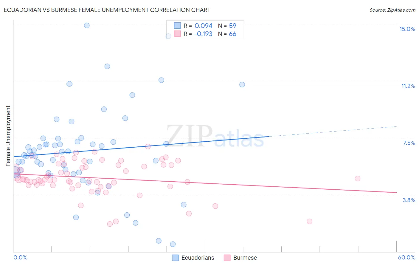 Ecuadorian vs Burmese Female Unemployment
