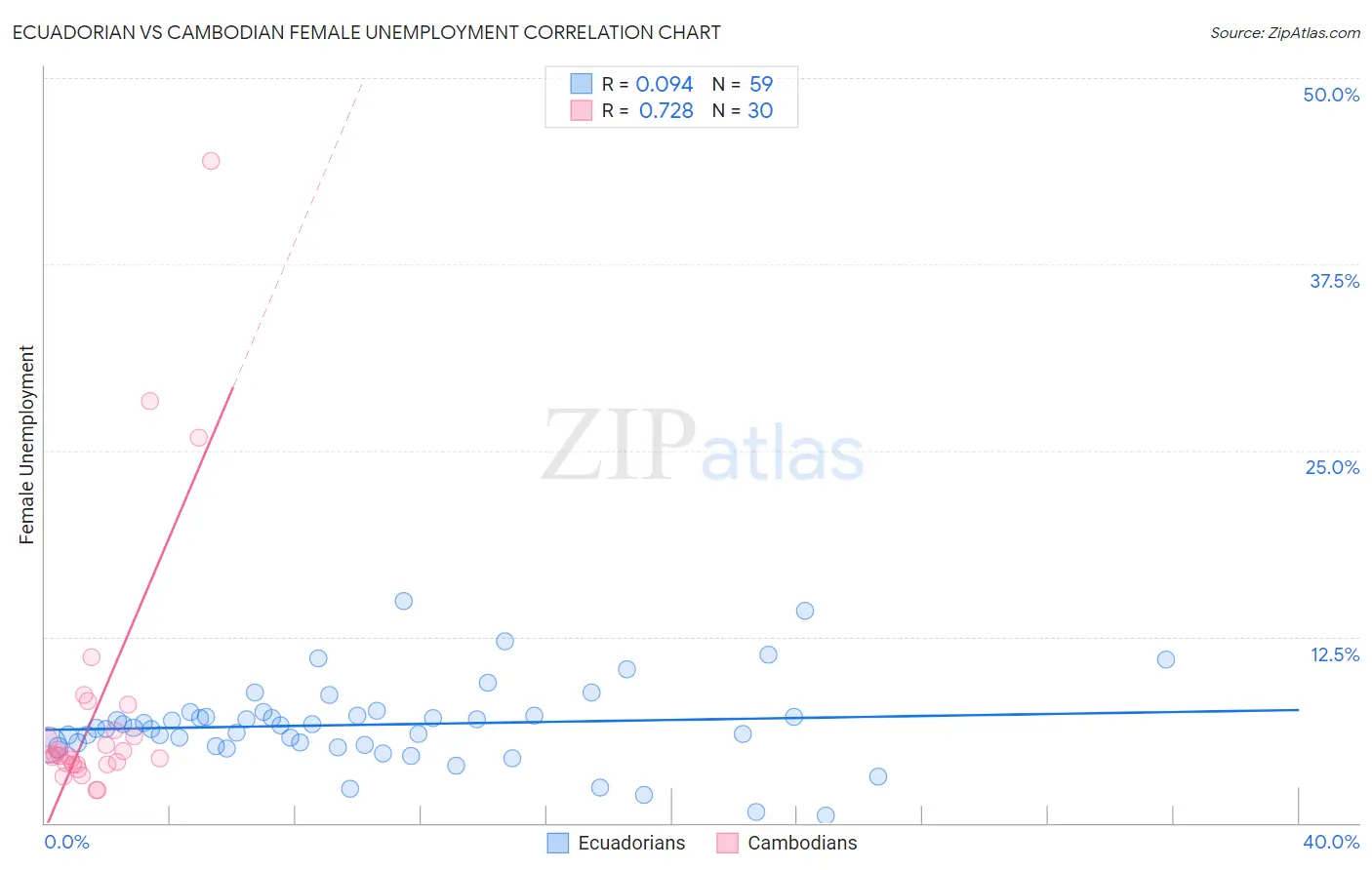 Ecuadorian vs Cambodian Female Unemployment