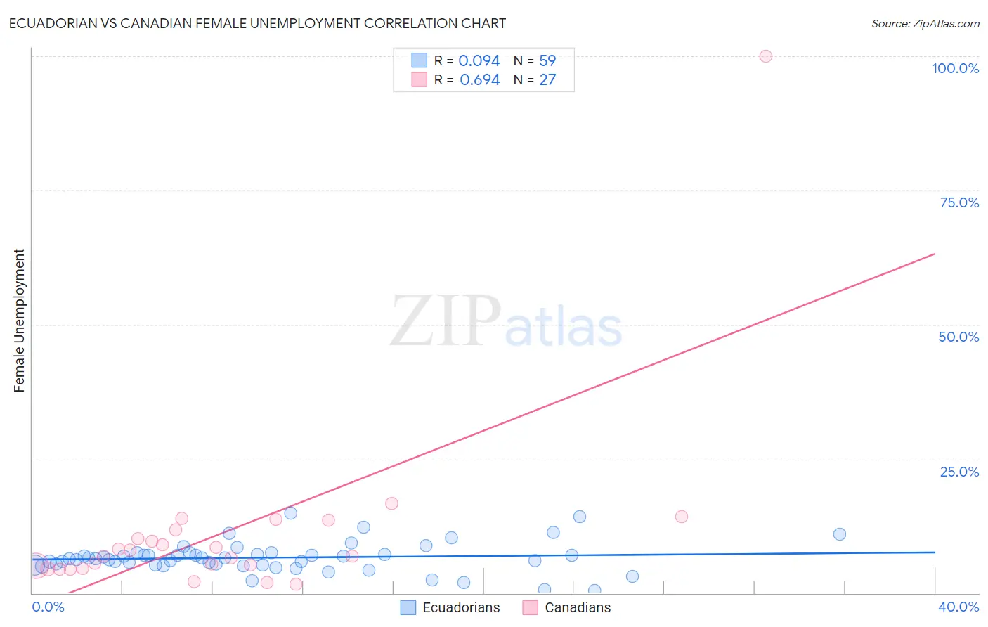 Ecuadorian vs Canadian Female Unemployment