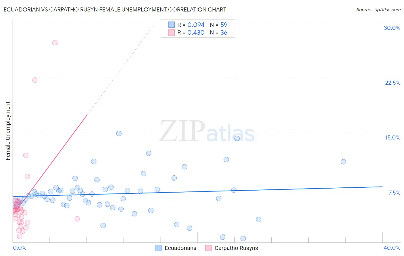 Ecuadorian vs Carpatho Rusyn Female Unemployment
