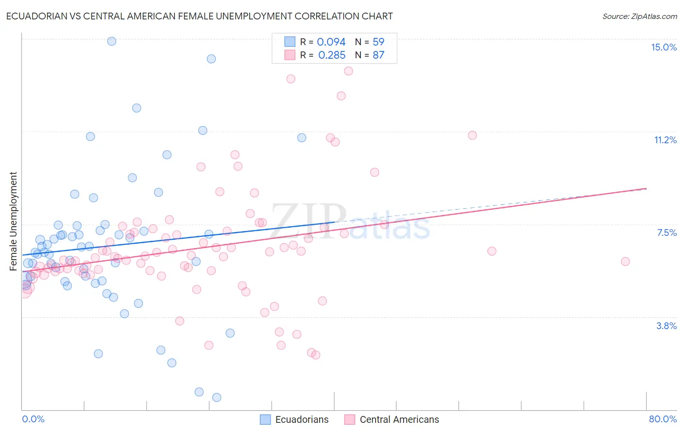 Ecuadorian vs Central American Female Unemployment