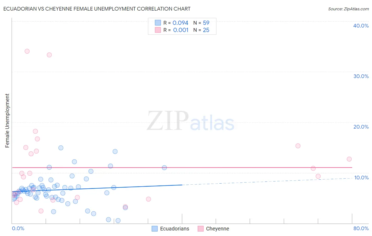 Ecuadorian vs Cheyenne Female Unemployment