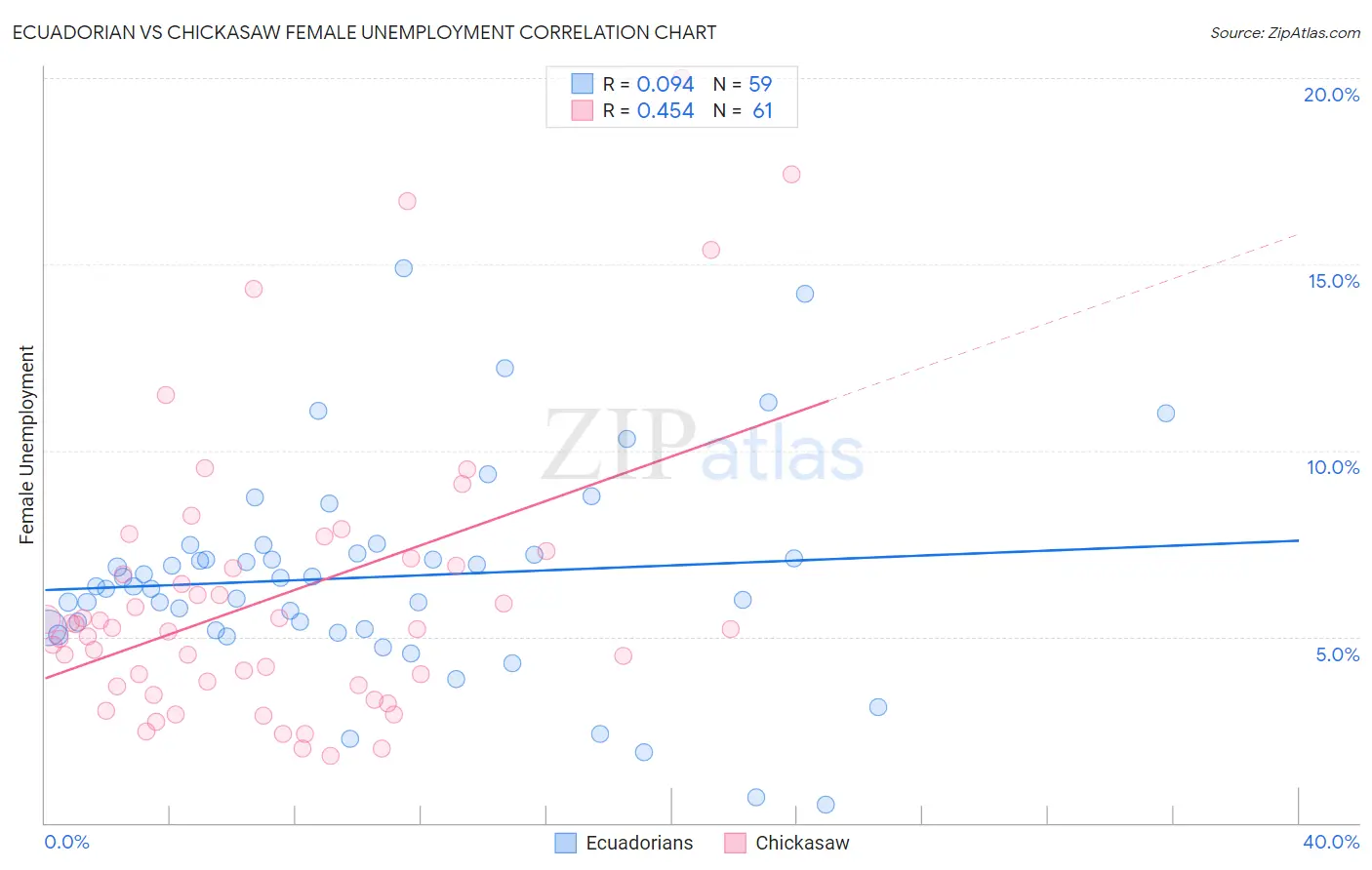 Ecuadorian vs Chickasaw Female Unemployment