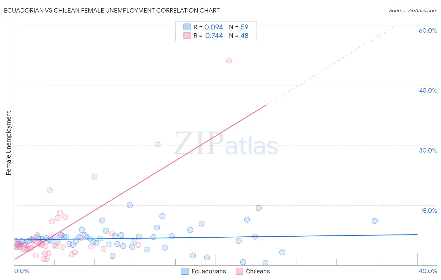 Ecuadorian vs Chilean Female Unemployment