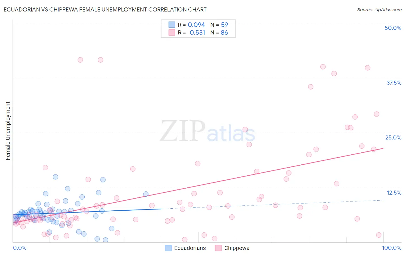 Ecuadorian vs Chippewa Female Unemployment