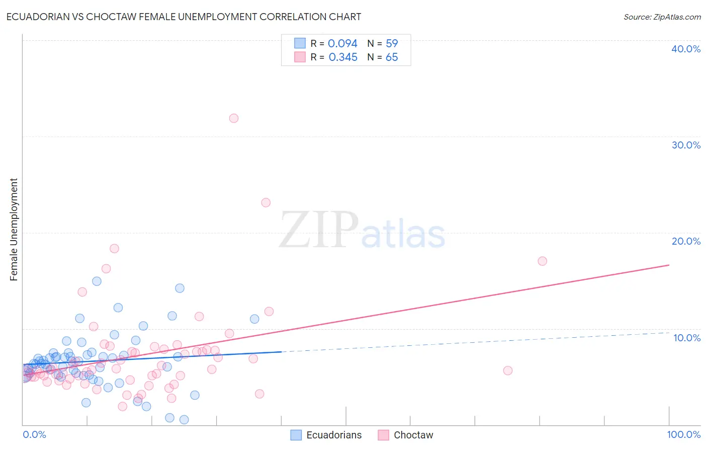 Ecuadorian vs Choctaw Female Unemployment