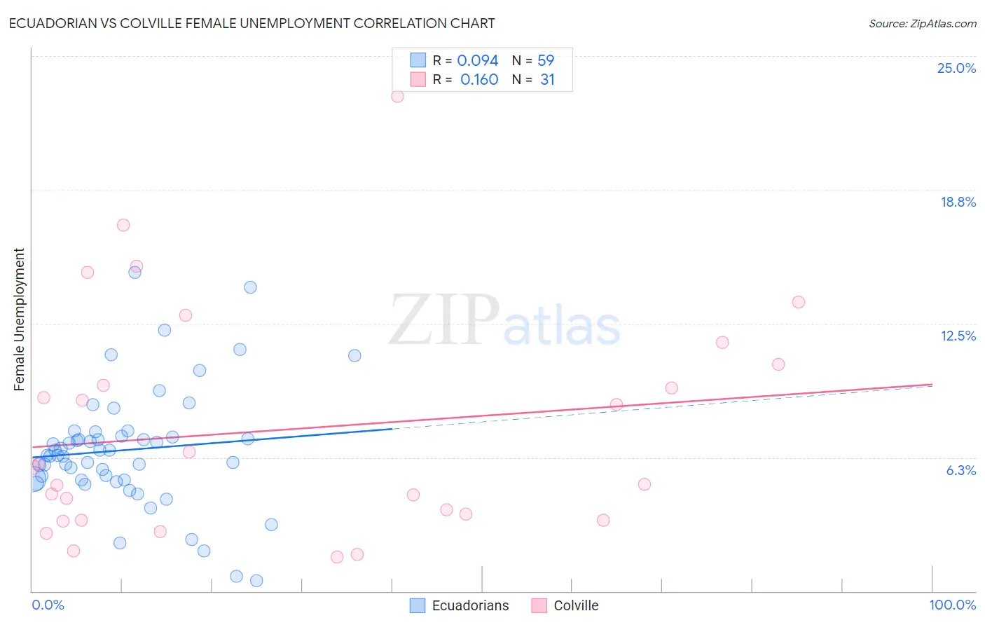 Ecuadorian vs Colville Female Unemployment