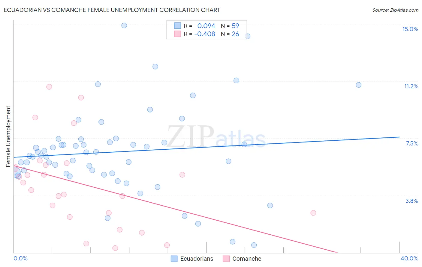 Ecuadorian vs Comanche Female Unemployment