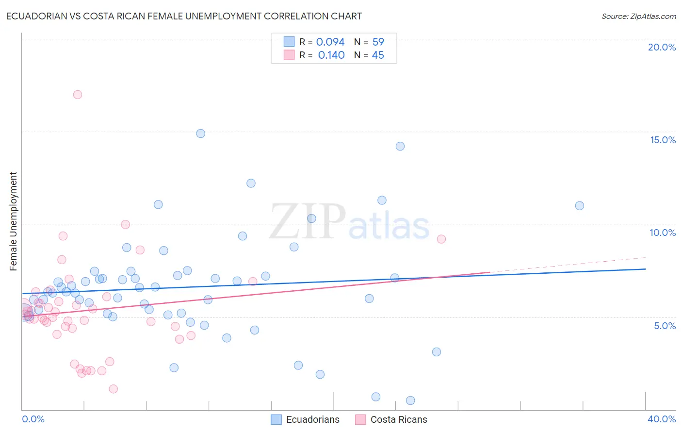 Ecuadorian vs Costa Rican Female Unemployment