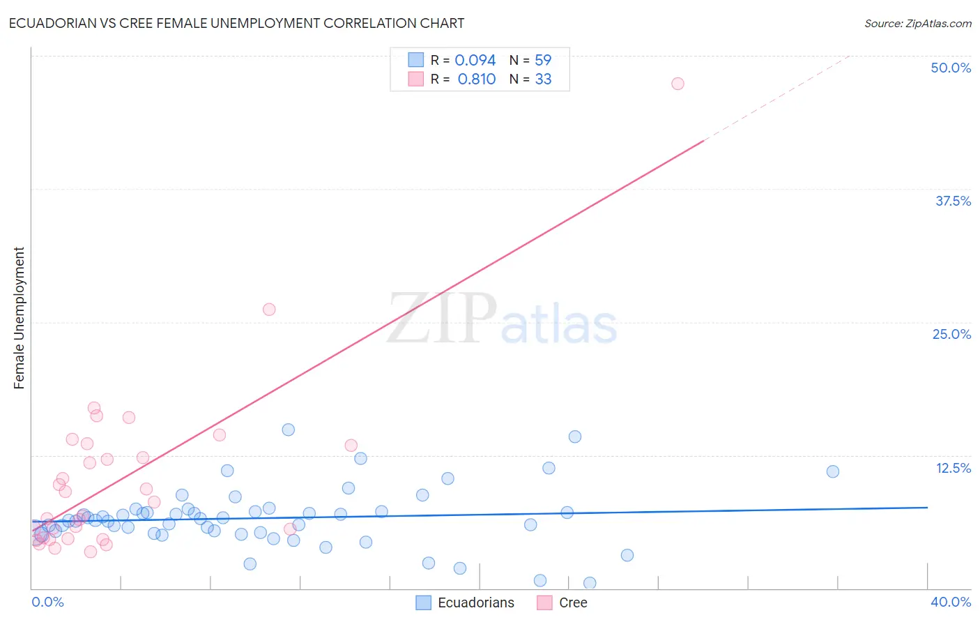 Ecuadorian vs Cree Female Unemployment