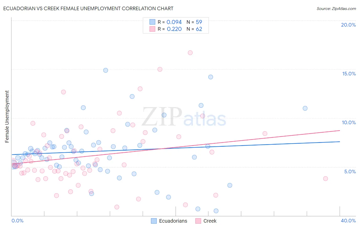 Ecuadorian vs Creek Female Unemployment