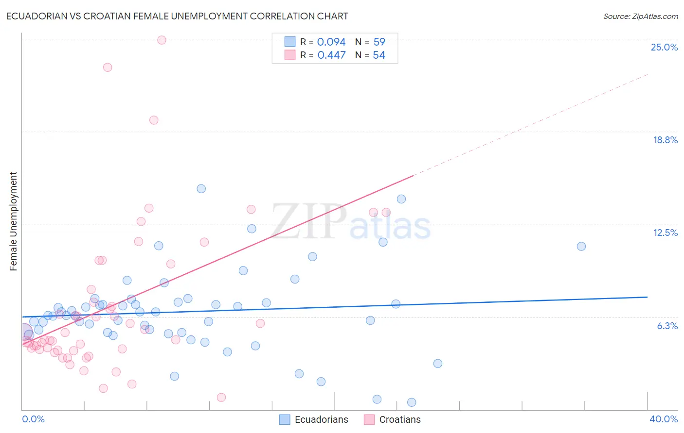 Ecuadorian vs Croatian Female Unemployment
