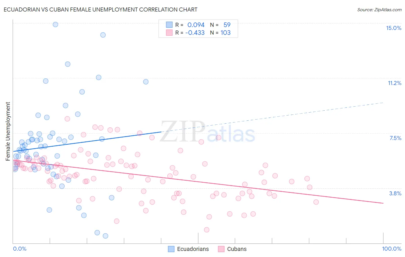 Ecuadorian vs Cuban Female Unemployment