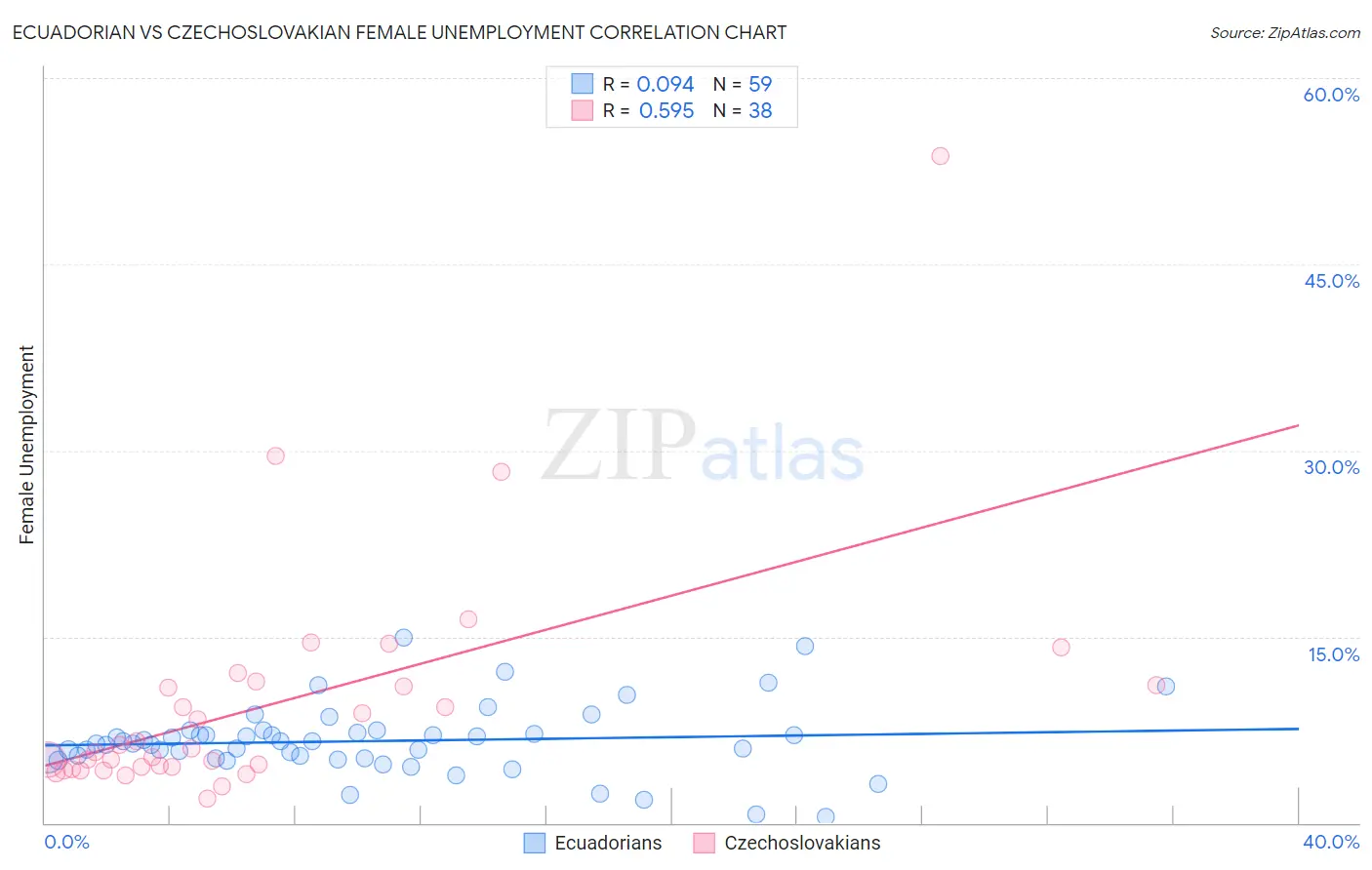 Ecuadorian vs Czechoslovakian Female Unemployment