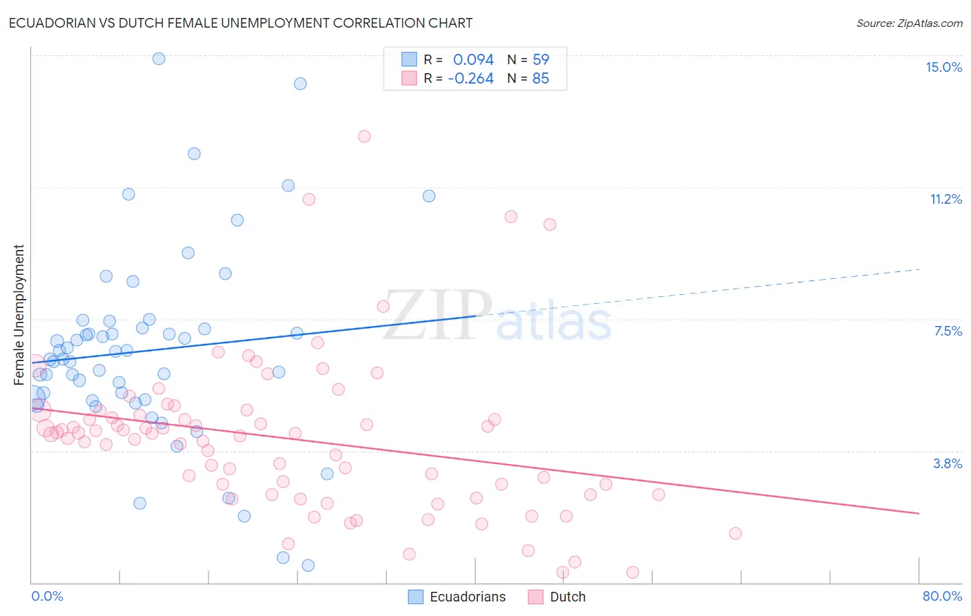 Ecuadorian vs Dutch Female Unemployment