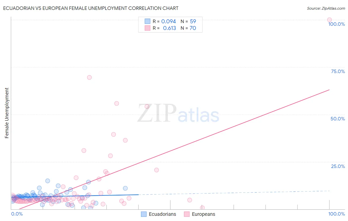 Ecuadorian vs European Female Unemployment