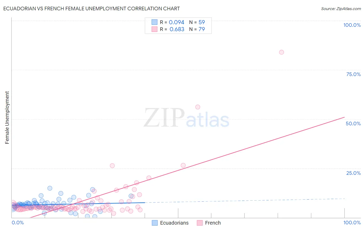 Ecuadorian vs French Female Unemployment