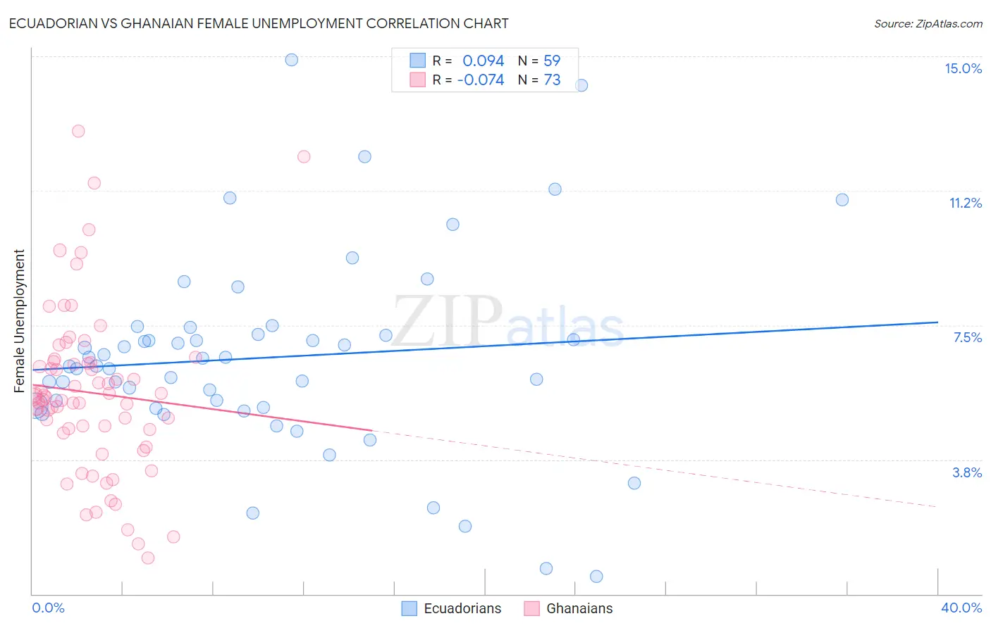 Ecuadorian vs Ghanaian Female Unemployment