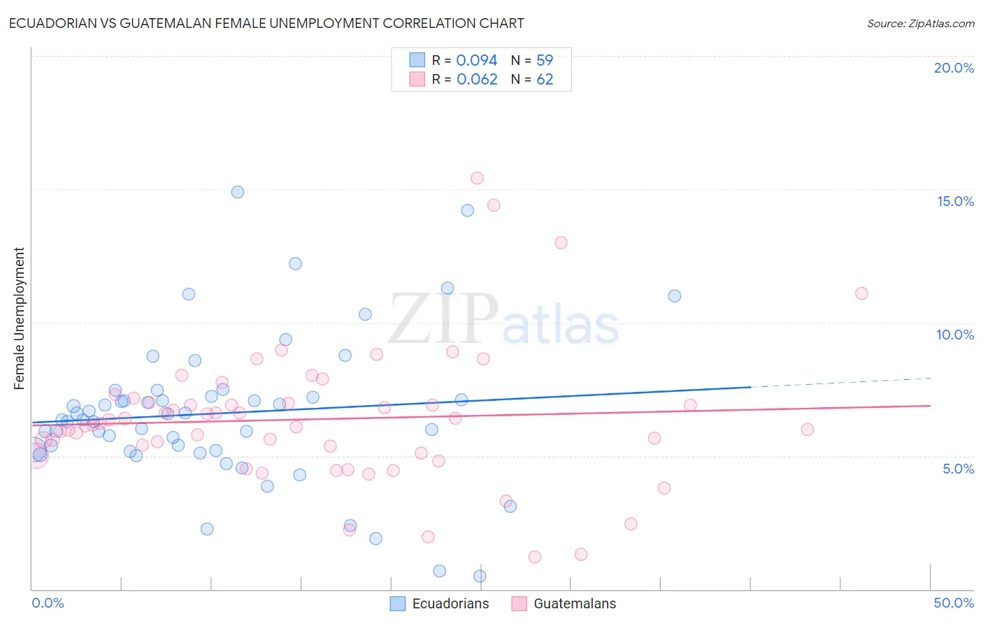 Ecuadorian vs Guatemalan Female Unemployment