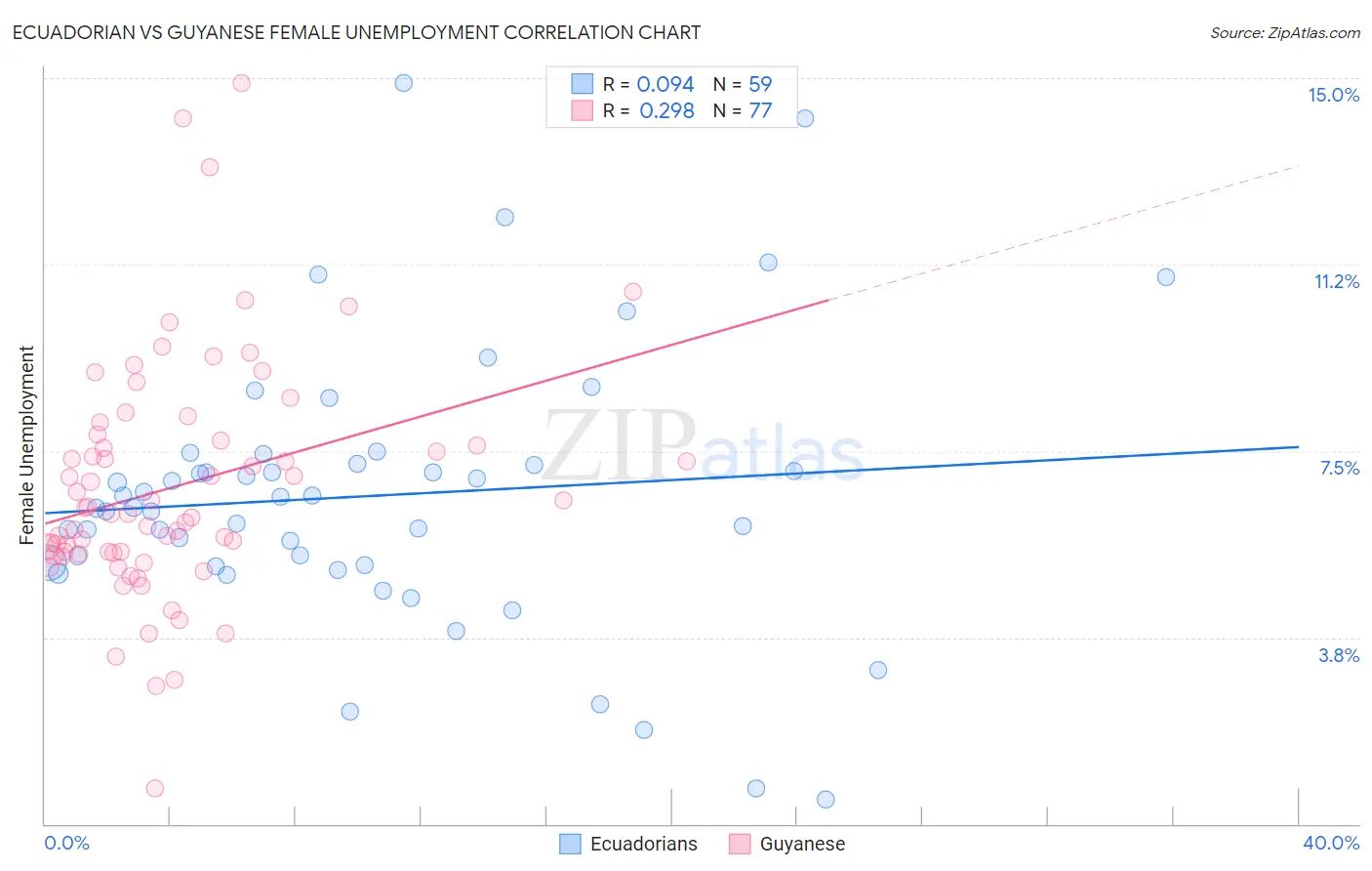 Ecuadorian vs Guyanese Female Unemployment