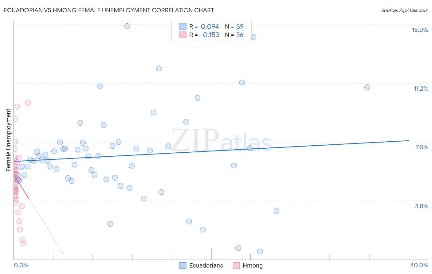 Ecuadorian vs Hmong Female Unemployment