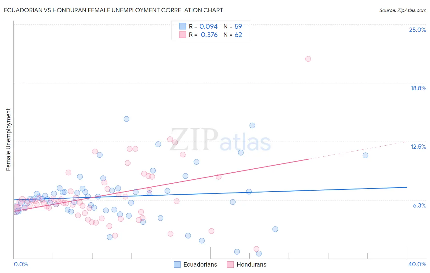Ecuadorian vs Honduran Female Unemployment