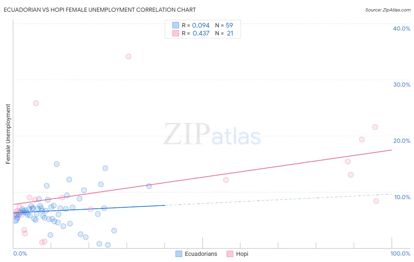 Ecuadorian vs Hopi Female Unemployment